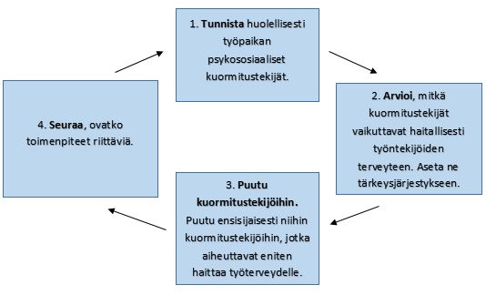 Nelivaiheinen vaarojen arviointiprosessi: tunnista kuormitustekijät, arvioi niiden vaikutus työntekijöiden terveyteen, puutu kuormitustekijöihin ja seuraa, ovatko toimenpiteet riittäviä.